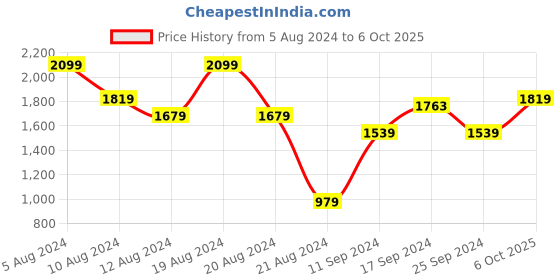 myntra.com FOREVER 21 Black Shirt Collar Cuffed Sleeves Pleated Shirt Dress forever 21 Price History Graph from 5 Aug 2024 to 6 Oct 2025