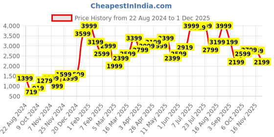 myntra.com FOREVER 21 Brown Basic Long Jumpsuit forever 21 Price History Graph from 22 Aug 2024 to 30 Nov 2025