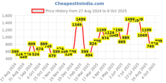 myntra.com FOREVER 21 Button Closure A-Line Mini Skirt forever 21 Price History Graph from 27 Aug 2024 to 8 Oct 2025