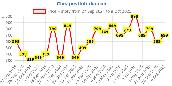 myntra.com FOREVER 21 Cream-Coloured Print Extended Sleeves Top forever 21 Price History Graph from 27 Sep 2024 to 9 Oct 2025