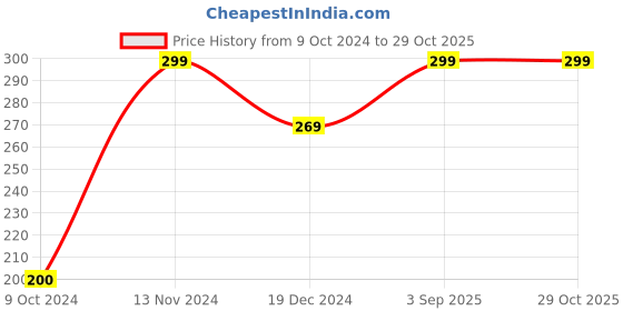 myntra.com FOREVER 21 Gold-Plated Contemporary Drop Earrings forever 21 Price History Graph from 9 Oct 2024 to 28 Oct 2025
