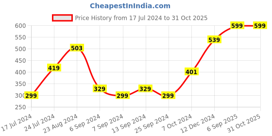 myntra.com FOREVER 21 Men Black & White Typography Printed T-shirt forever 21 Price History Graph from 17 Jul 2024 to 30 Oct 2025