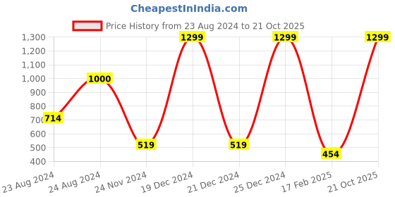 myntra.com FOREVER 21 Men Black Sweatshirt forever 21 Price History Graph from 23 Aug 2024 to 21 Oct 2025