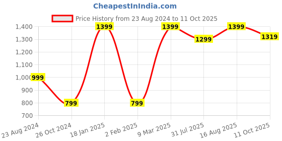 myntra.com FOREVER 21 Men Blue Light Fade Stretchable Jeans forever 21 Price History Graph from 23 Aug 2024 to 11 Oct 2025