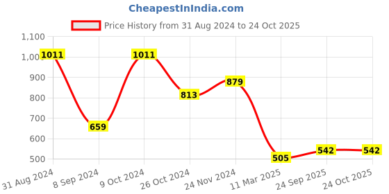 myntra.com FOREVER 21 Men Blue Printed Stretchable Jeans forever 21 Price History Graph from 31 Aug 2024 to 24 Oct 2025