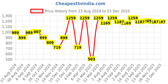 myntra.com FOREVER 21 Men Grey Skinny Fit Mid-Rise Heavy Fade Jeans forever 21 Price History Graph from 23 Aug 2024 to 14 Dec 2025