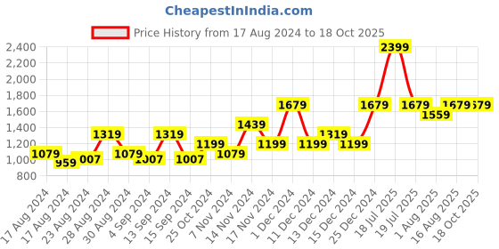 myntra.com FOREVER 21 Men Heavy Fade Mid-Rise Stretchable Jeans forever 21 Price History Graph from 17 Aug 2024 to 17 Oct 2025