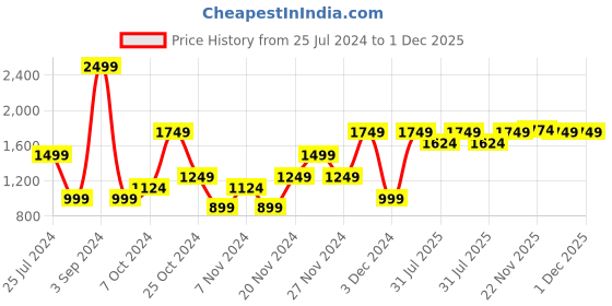myntra.com FOREVER 21 Men Heavy Fade Mid-Rise Stretchable Jeans forever 21 Price History Graph from 25 Jul 2024 to 30 Nov 2025