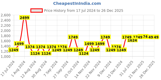 myntra.com FOREVER 21 Men Heavy Fade Mid-Rise Stretchable Jeans forever 21 Price History Graph from 17 Jul 2024 to 26 Dec 2025