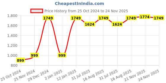 myntra.com FOREVER 21 Men Heavy Fade Mid-Rise Stretchable Jeans forever 21 Price History Graph from 25 Oct 2024 to 24 Nov 2025