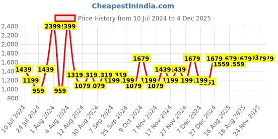 myntra.com FOREVER 21 Men Light Fade Mid-Rise Stretchable Jeans forever 21 Price History Graph from 10 Jul 2024 to 4 Dec 2025