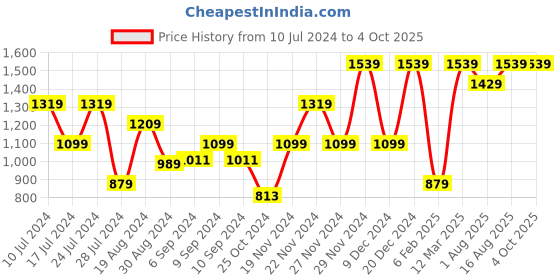 myntra.com FOREVER 21 Men Light Fade Mid Rise Stretchable Jeans forever 21 Price History Graph from 10 Jul 2024 to 4 Oct 2025