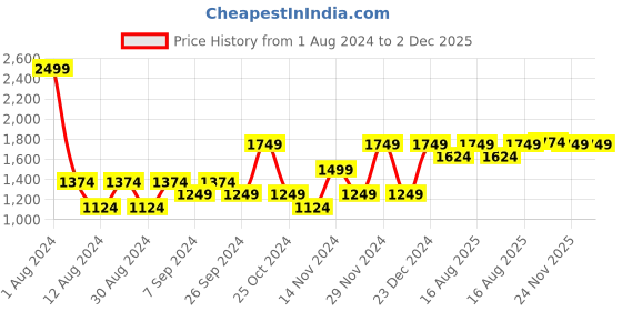 myntra.com FOREVER 21 Men Light Fade Mid-Rise Stretchable Jeans forever 21 Price History Graph from 1 Aug 2024 to 1 Dec 2025