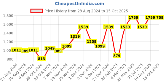myntra.com FOREVER 21 Men Light Fade Mid-Rise Stretchable Jeans forever 21 Price History Graph from 23 Aug 2024 to 14 Oct 2025