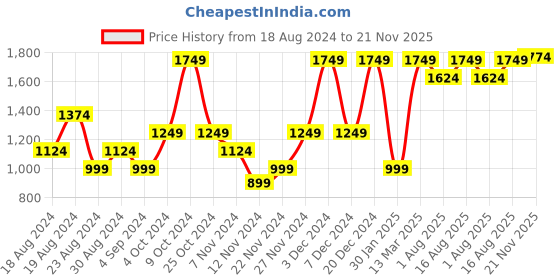 myntra.com FOREVER 21 Men Mildly Distressed Heavy Fade Mid-Rise Stretchable Jeans forever 21 Price History Graph from 18 Aug 2024 to 21 Nov 2025