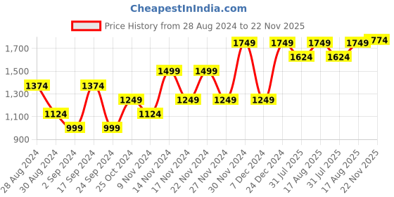 myntra.com FOREVER 21 Men Mildly Distressed Light Fade Mid-Rise Stretchable Jeans forever 21 Price History Graph from 28 Aug 2024 to 22 Nov 2025