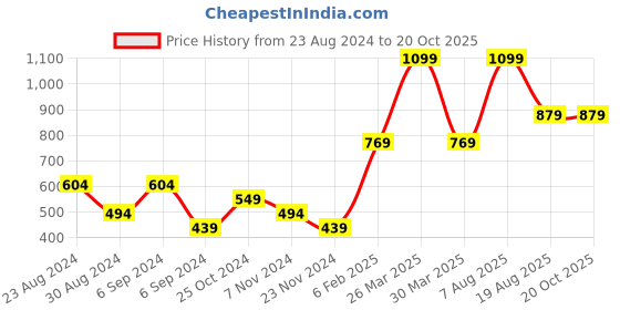 myntra.com FOREVER 21 Men Mustard Yellow Joggers forever 21 Price History Graph from 23 Aug 2024 to 19 Oct 2025