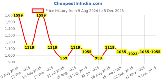 myntra.com FOREVER 21 Men Mustard Yellow Printed Sweatshirt forever 21 Price History Graph from 9 Aug 2024 to 5 Dec 2025