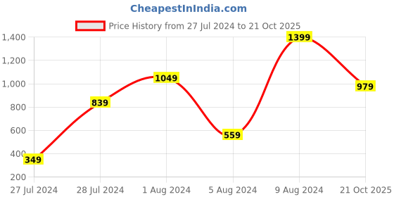 myntra.com FOREVER 21 Men Striped Casual Shirt forever 21 Price History Graph from 27 Jul 2024 to 21 Oct 2025