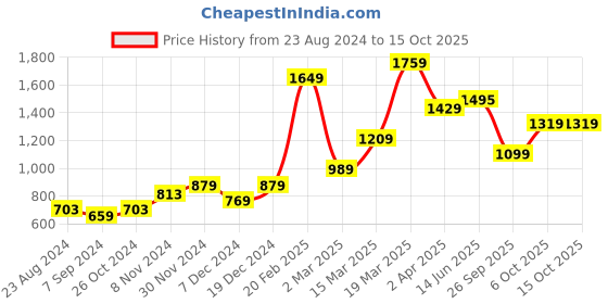 myntra.com FOREVER 21 Multicoloured Printed Sheath Dress forever 21 Price History Graph from 23 Aug 2024 to 15 Oct 2025