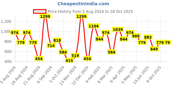 myntra.com FOREVER 21 Multicoloured Striped Top forever 21 Price History Graph from 5 Aug 2024 to 18 Oct 2025