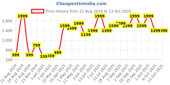 myntra.com FOREVER 21 One Shoulder Bodysuit forever 21 Price History Graph from 22 Aug 2024 to 12 Oct 2025