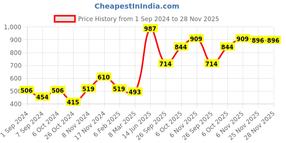 myntra.com FOREVER 21 Orange One Shoulder Styled Back Crop Top forever 21 Price History Graph from 1 Sep 2024 to 28 Nov 2025