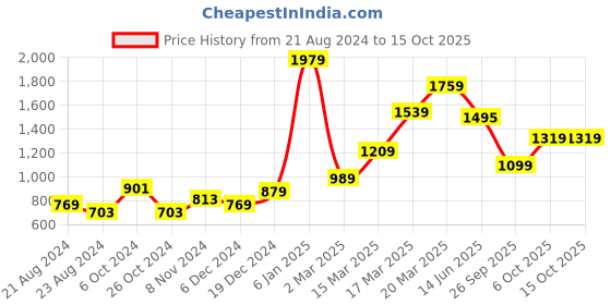 myntra.com FOREVER 21 Peach-Coloured & Red Sheath Graphic Printed Mini Dress forever 21 Price History Graph from 21 Aug 2024 to 14 Oct 2025
