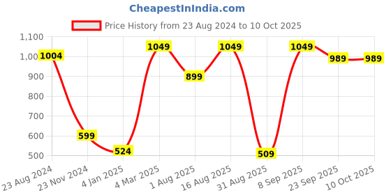 myntra.com FOREVER 21 Printed Sweatshirt forever 21 Price History Graph from 23 Aug 2024 to 10 Oct 2025