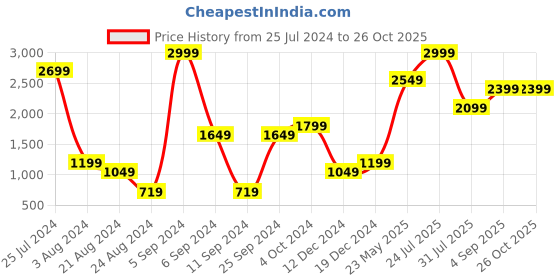 myntra.com FOREVER 21 Puff Sleeve Fit & Flare Dress forever 21 Price History Graph from 25 Jul 2024 to 25 Oct 2025