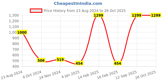 myntra.com FOREVER 21 Red Solid Non-Wired Non Padded Workout Bra forever 21 Price History Graph from 23 Aug 2024 to 25 Oct 2025