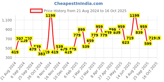 myntra.com FOREVER 21 Self Design Puffed sleeves Pure Cotton Top forever 21 Price History Graph from 21 Aug 2024 to 16 Oct 2025