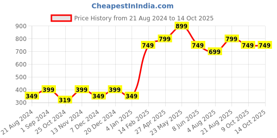 myntra.com FOREVER 21 Self Design Regular Top forever 21 Price History Graph from 21 Aug 2024 to 13 Oct 2025