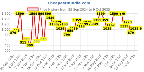 myntra.com FOREVER 21 Self-Designed Flared Mini Skirt forever 21 Price History Graph from 25 Sep 2024 to 9 Oct 2025