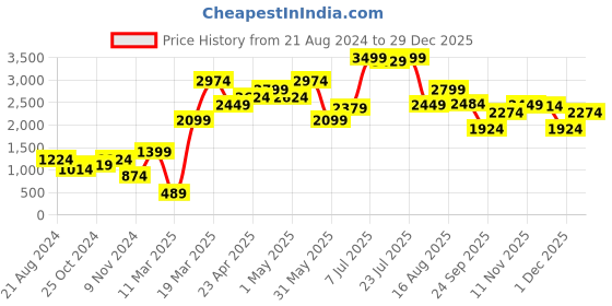 myntra.com FOREVER 21 Skinny Fit Mildly Distressed Jeans forever 21 Price History Graph from 21 Aug 2024 to 29 Dec 2025