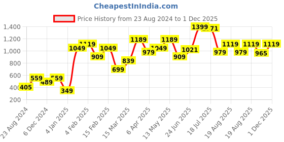 myntra.com FOREVER 21 Solid Round Neck Cut-Out Crop T-shirt forever 21 Price History Graph from 23 Aug 2024 to 30 Nov 2025