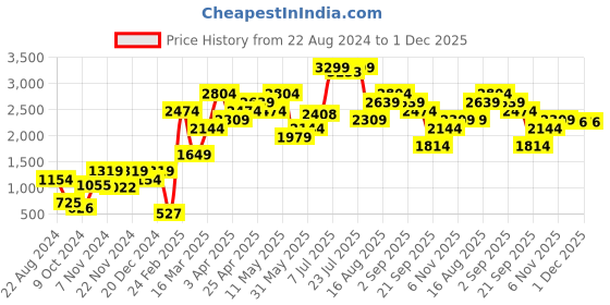 myntra.com FOREVER 21 Solid Shoulder Straps Back Tie-Ups Jumpsuit forever 21 Price History Graph from 22 Aug 2024 to 30 Nov 2025