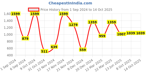 myntra.com FOREVER 21 Tie-Up Neck Puff Sleeve Regular Top forever 21 Price History Graph from 1 Sep 2024 to 13 Oct 2025