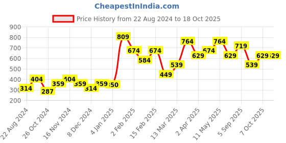 myntra.com FOREVER 21 Typography Printed Boat Neck Top forever 21 Price History Graph from 22 Aug 2024 to 18 Oct 2025
