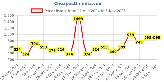 myntra.com FOREVER 21 Vertical Striped Twisted Pure Cotton Shirt Style Crop Top forever 21 Price History Graph from 22 Aug 2024 to 4 Nov 2025