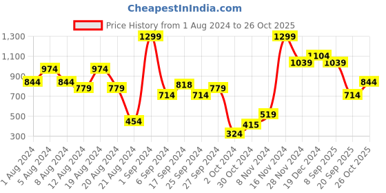 myntra.com FOREVER 21 White & Black Striped V-Neck Drop-Shoulder Sleeves T-shirt forever 21 Price History Graph from 1 Aug 2024 to 26 Oct 2025