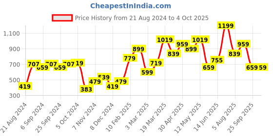 myntra.com FOREVER 21 White Lace Inserts Crop Peplum Top forever 21 Price History Graph from 21 Aug 2024 to 4 Oct 2025