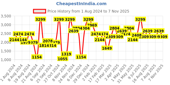 myntra.com FOREVER 21 Women Black Slash Knee Light Fade Jeans forever 21 Price History Graph from 1 Aug 2024 to 7 Nov 2025