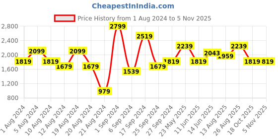 myntra.com FOREVER 21 Women Black Solid Parallel Trousers forever 21 Price History Graph from 1 Aug 2024 to 4 Nov 2025