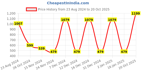myntra.com FOREVER 21 Women Blue Slim Fit Cotton Jeans forever 21 Price History Graph from 23 Aug 2024 to 20 Oct 2025