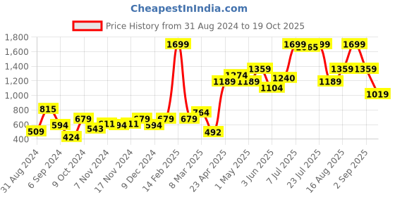 myntra.com FOREVER 21 Women Blue Solid Mini Skirts forever 21 Price History Graph from 31 Aug 2024 to 19 Oct 2025