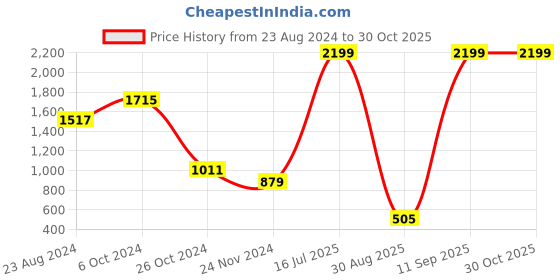 myntra.com FOREVER 21 Women Blue Sporty Hooded Jacket forever 21 Price History Graph from 23 Aug 2024 to 30 Oct 2025
