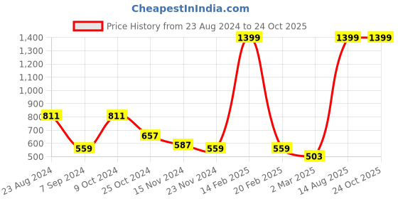 myntra.com FOREVER 21 Women Green Hot Pants Shorts forever 21 Price History Graph from 23 Aug 2024 to 24 Oct 2025