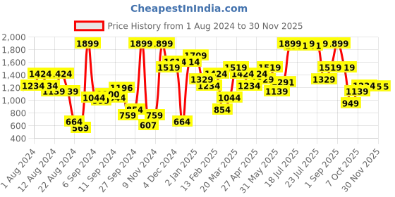 myntra.com FOREVER 21 Women Mauve Pink Open-Front Solid Hooded Sweatshirt forever 21 Price History Graph from 1 Aug 2024 to 29 Nov 2025