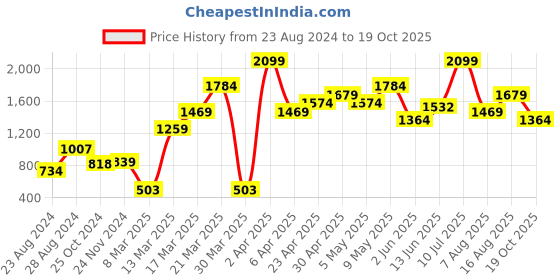 myntra.com FOREVER 21 Women Mid-Rise Jogger No Fade Stretchable Jeans forever 21 Price History Graph from 23 Aug 2024 to 19 Oct 2025